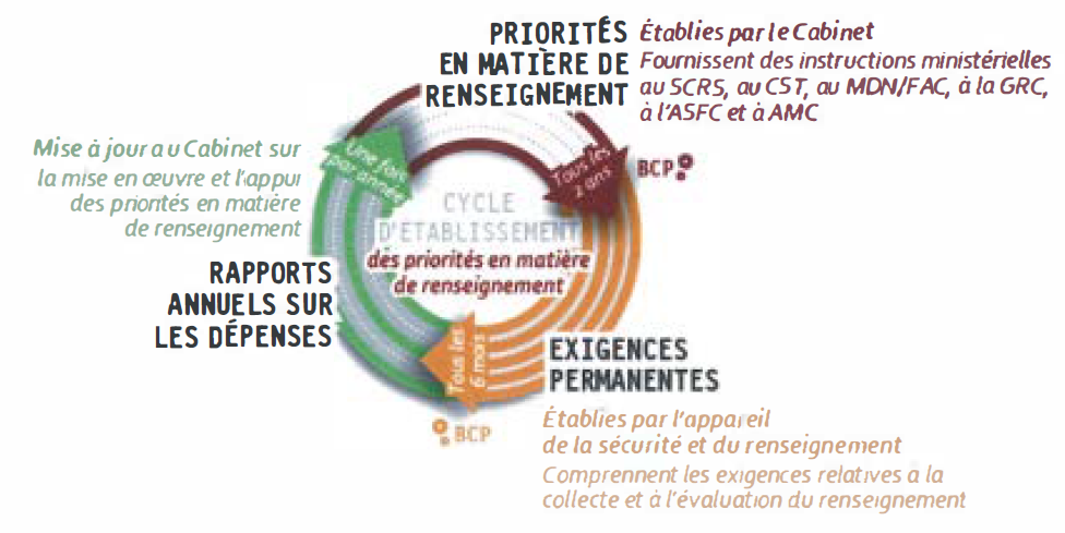 Cycle d’établissement des priorités en matière de renseignement